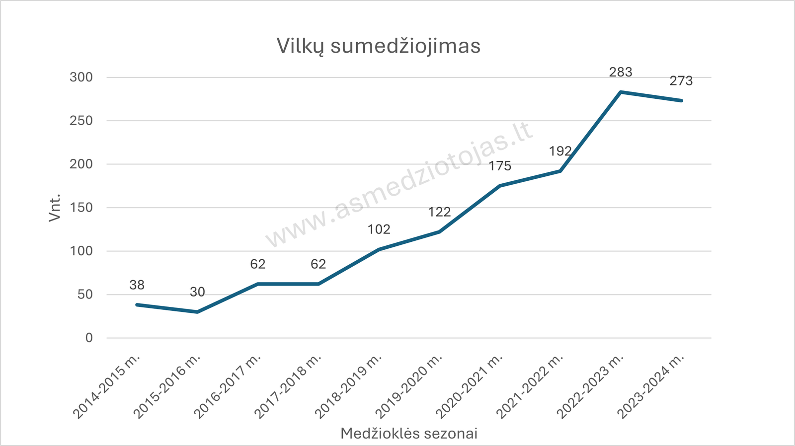 Vilkų sumedžiojimas